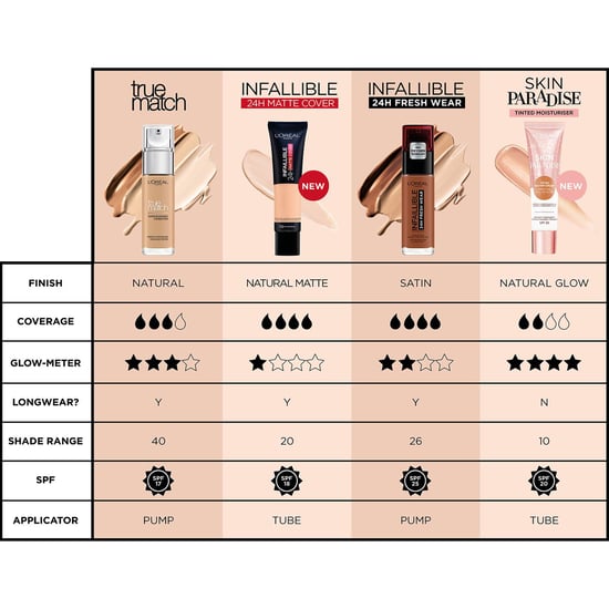 L'Oreal Paris Infallible 24H Freshwear Vloeibare Foundation 220 Zand, SPF 25 - Image 1