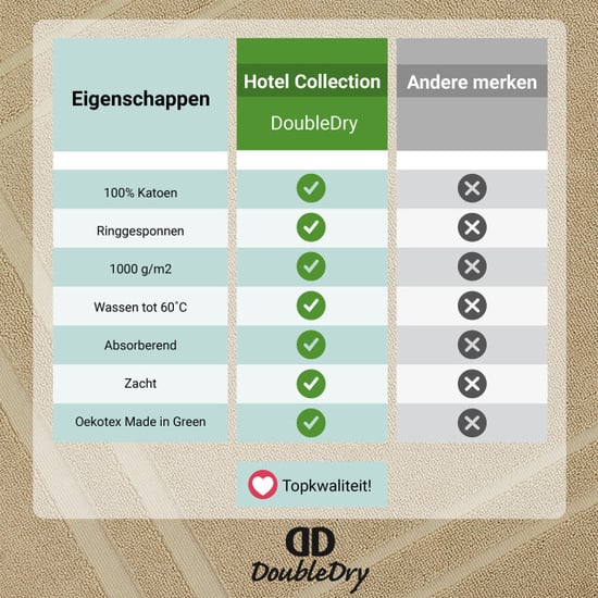 DoubleDry Hotel badmat 50 x 80 cm – 100% katoen – zacht en absorberend – beige - Image 4