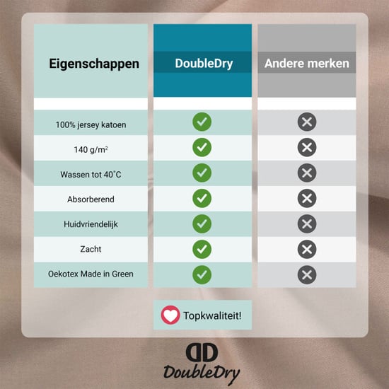 DoubleDry Hoeslaken jersey 100% katoen tweepersoons 160x200 cm zacht & - Image 6