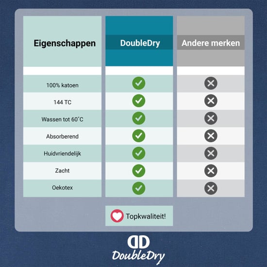 DoubleDry Hoeslaken 100% natuurlijk katoen eenpersoons 90x200 cm zacht & - Image 5