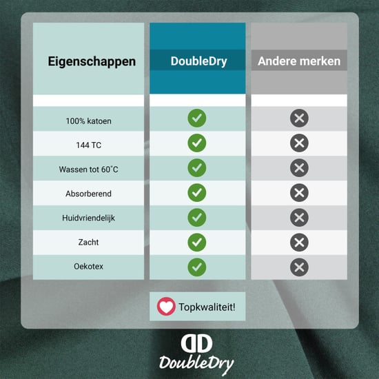 DoubleDry Hoeslaken 100% natuurlijk katoen eenpersoons 90x200 cm zacht & - Image 5